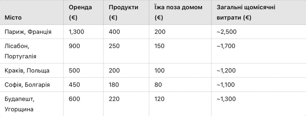 Скільки ви справді економите, переїжджаючи в недорогу країну?